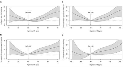 Association of Night-Time Heart Rate With Ventricular Tachyarrhythmias, Appropriate and Inappropriate Implantable Cardioverter-Defibrillator Shocks